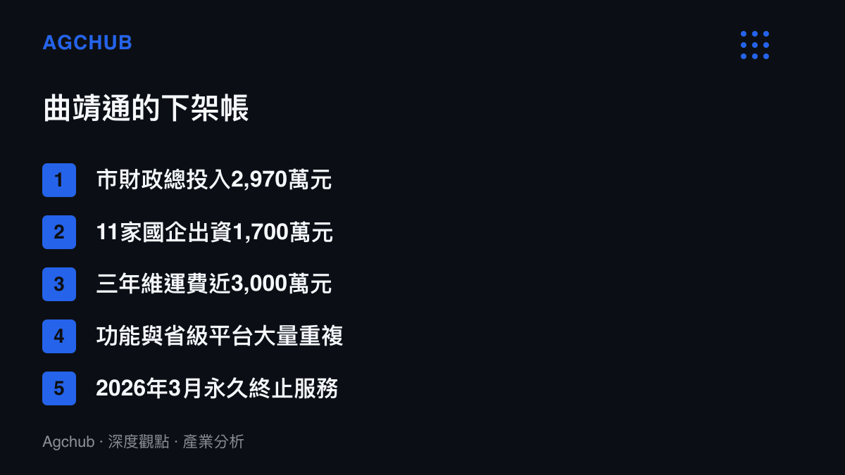 清單圖卡列出雲南曲靖政務App曲靖通的財政投入、國企出資、維運費用、功能重複與永久下架時間點
