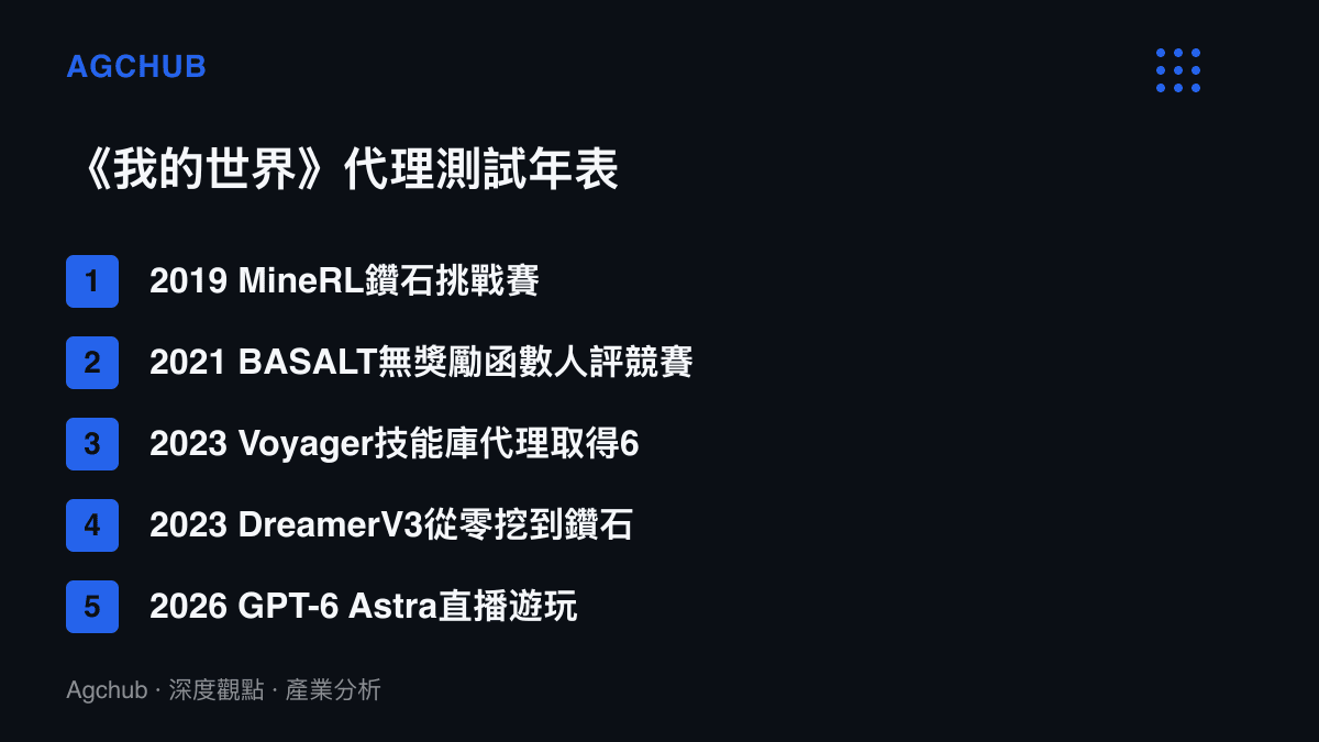 清單圖卡列出《我的世界》作為AI代理測試場的七個年分裏程碑，從2019年MineRL競賽、2021年BASALT、2023年Voyager與DreamerV3，到2026年GPT-6 Astra直播事件