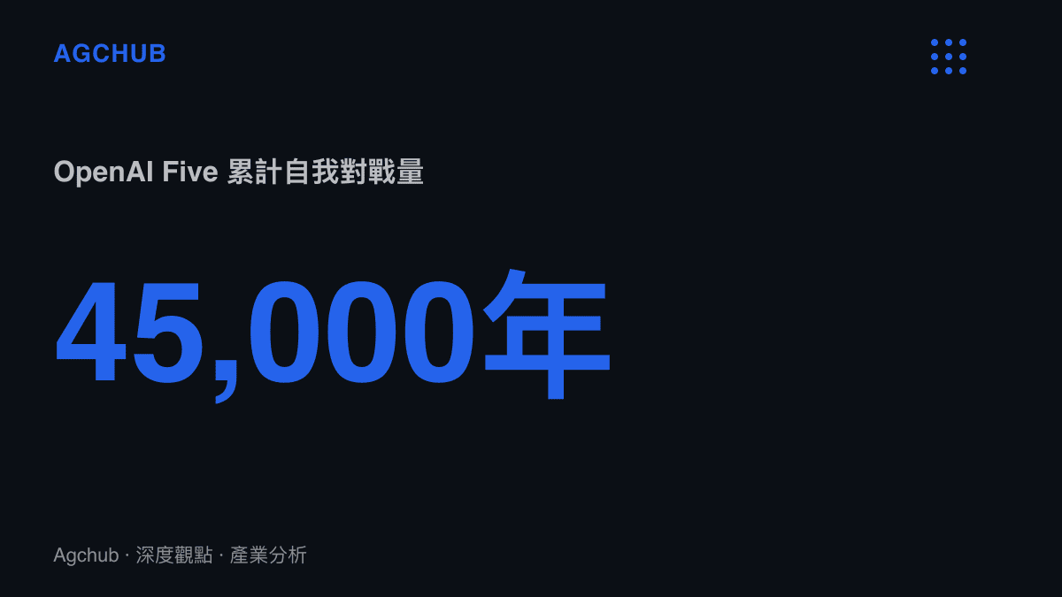 統計圖卡呈現OpenAI Five以256張GPU與128,000個CPU核心訓練約十個月，累計相當於四萬五千年人類對戰量的訓練規模