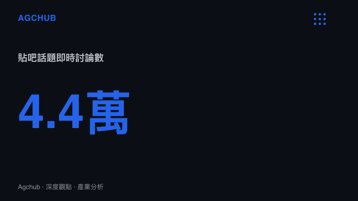 統計圖卡呈現貼吧話題大挫敗AI被我的世界整自閉累積超過四萬四千則即時討論，同時登上熱議榜第24名的熱度規模