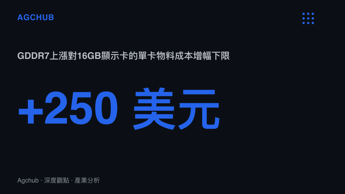統計圖卡呈現GDDR7價格上漲將使16GB顯示卡的物料成本至少增加250美元，12GB型號增加約200美元