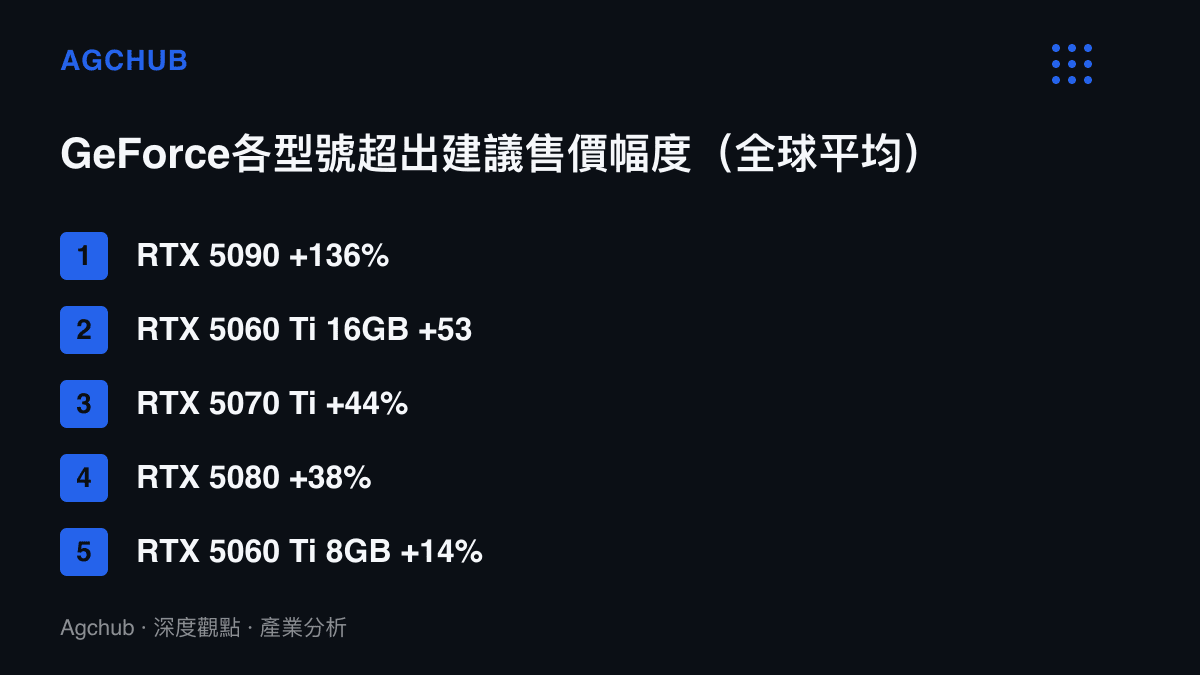 溢價階梯圖列出GeForce五個型號超出建議售價的全球平均幅度，RTX 5090以136%居首，同一顆晶片的5060 Ti 16GB與8GB版本溢價相差近四倍