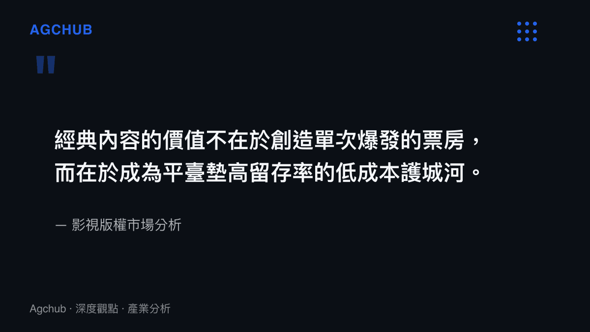 引述說明經典影視內容的價值在於提供平臺低成本的使用者留存與護城河效應