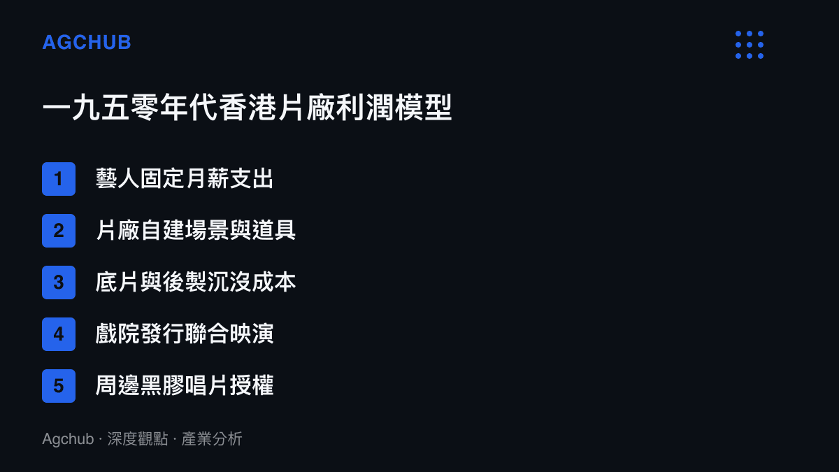 一九五零年代香港電影片廠的五大核心利潤與成本結構項目