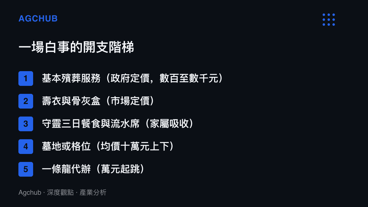 清單圖卡列出一場白事的五層開支階梯，從政府定價的數百元基本殯葬服務，到均價十萬元上下的墓地，以及沒有欄位、由家屬自行吸收的守靈餐食