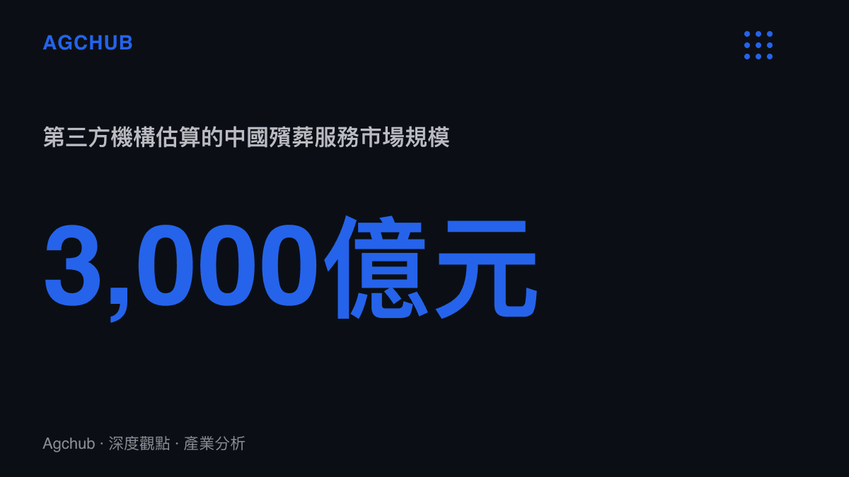 統計圖卡呈現中國殯葬服務市場規模約3,000億元人民幣的估算量級，背後是每年約1,100萬死亡人口與逾3億老齡人口的剛性基數
