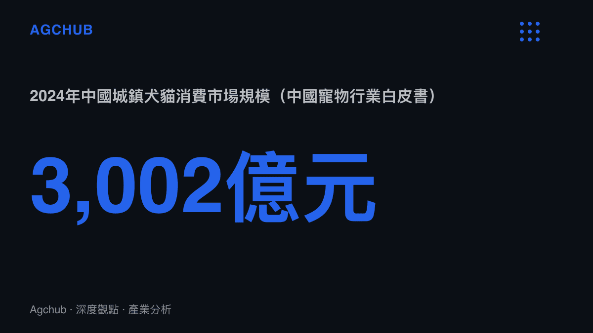 統計圖卡呈現2024年中國城鎮犬貓消費市場規模達3,002億元人民幣，其中寵物犬數量為5,258萬隻