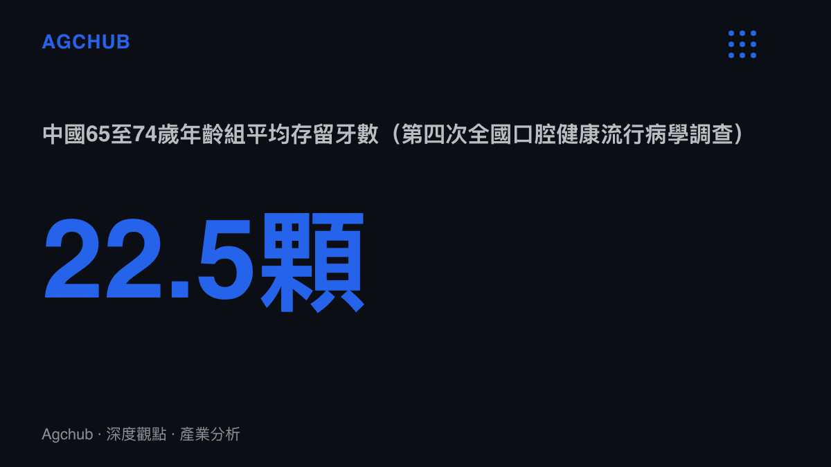 統計圖卡呈現中國65至74歲長者平均存留牙數為22.5顆，換算該年齡層平均缺牙近10顆的口腔現況