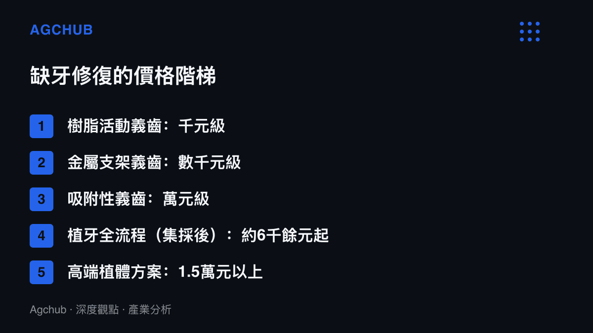 清單圖卡列出缺牙修復的五級價格階梯，從千元級樹脂活動義齒一路排列到1.5萬元以上的高端植體方案