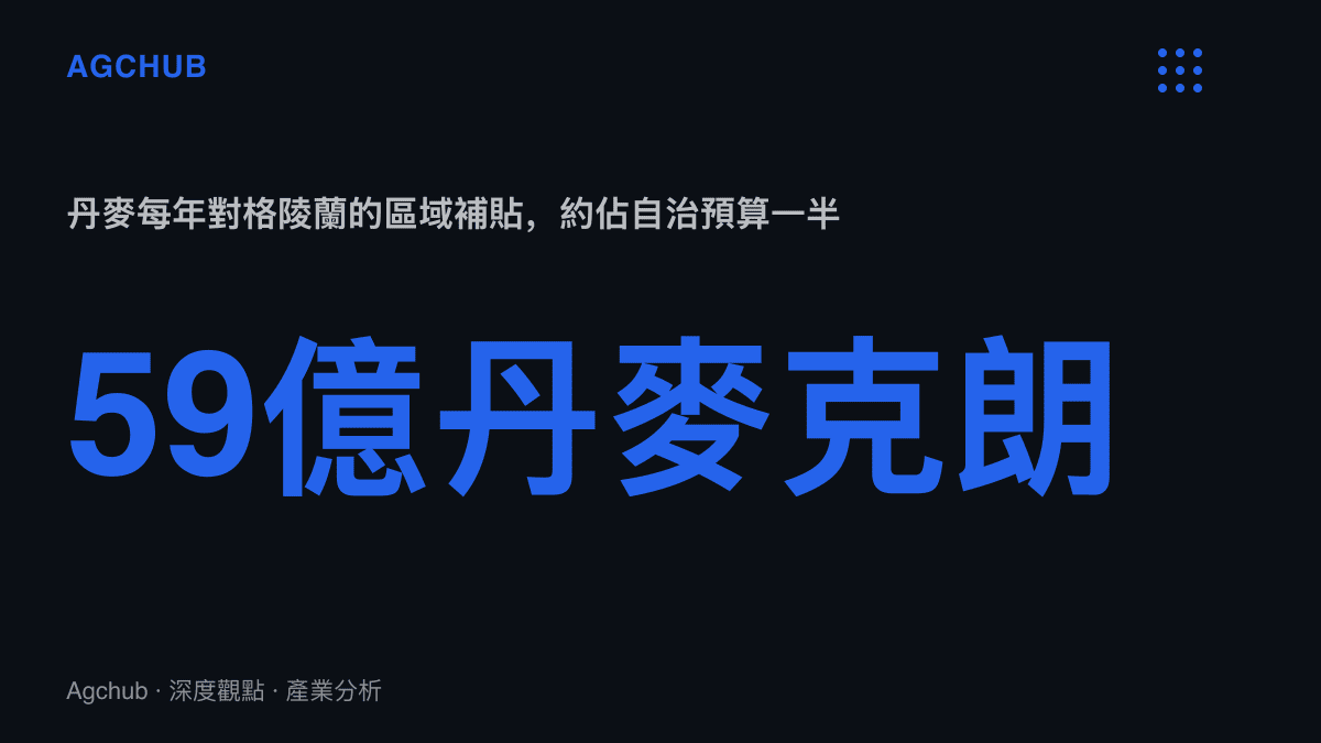 統計圖卡呈現丹麥每年對格陵蘭約五十九億丹麥克朗的區域補貼金額，該筆移轉約佔格陵蘭自治政府預算的一半