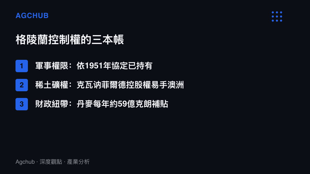 清單圖卡列出格陵蘭控制權的三本帳：軍事權限依1951年協定早已持有、稀土礦權的澳洲控股結構、丹麥每年約五十九億克朗的財政補貼