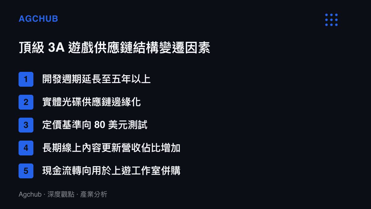 條列式圖卡呈現開發週期拉長、實體供應鏈縮減、定價上調與現金流用於併購等頂級 3A 遊戲供應鏈變遷因素