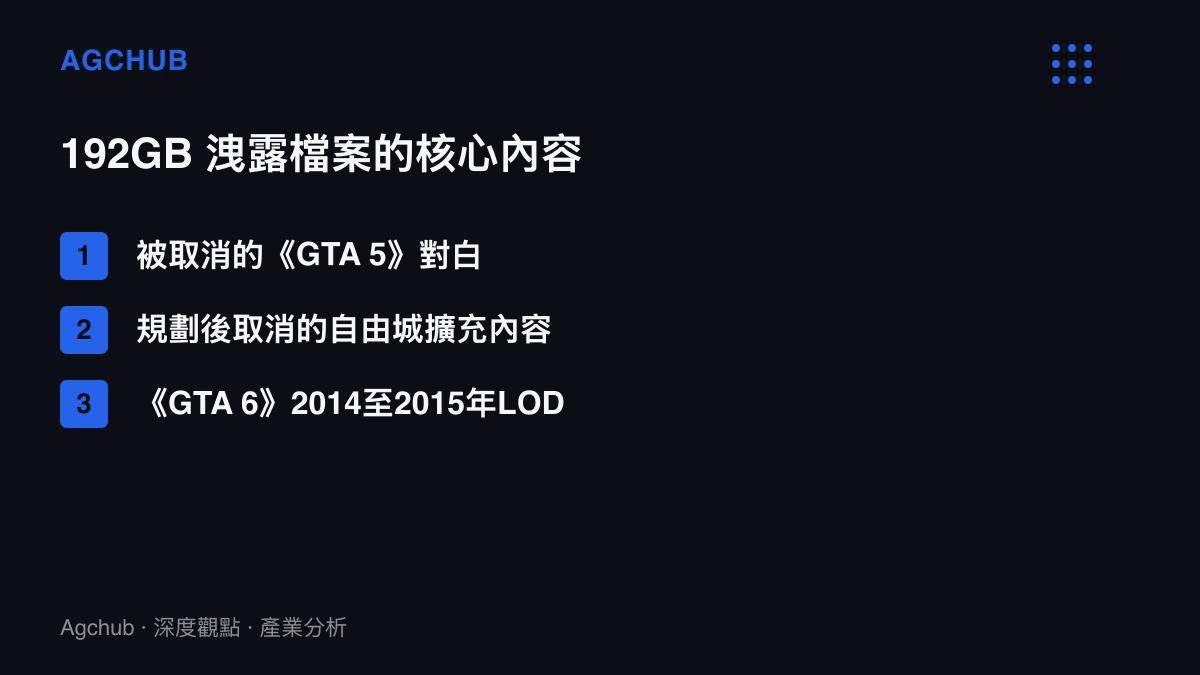 清單圖卡列出本次洩露的三類核心內容：被取消的《GTA 5》對白、取消的自由城擴充計畫，以及《GTA 6》2014至2015年間的LOD地圖資料