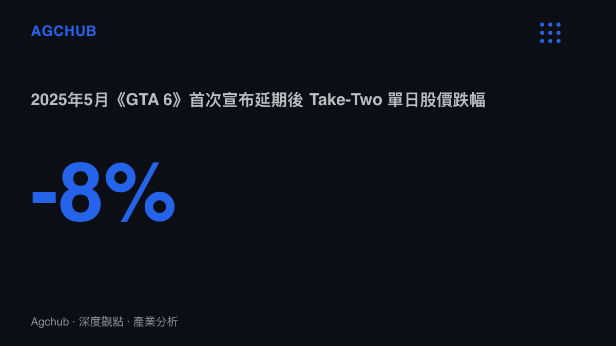 統計圖卡顯示2025年5月《GTA 6》宣布延期後，Take-Two 股價單日下跌約8%，反映這款遊戲在公司估值中的權重