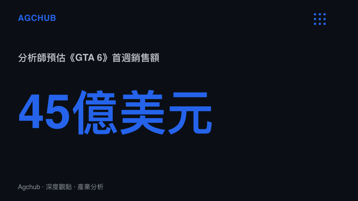 統計圖卡呈現分析師預估《GTA 6》於11月發售後首週銷售額可達45億美元，約合303.57億元人民幣，為2013年《GTA 5》前三天10億美元成績的4.5倍