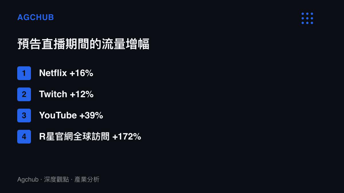 清單圖卡列出《GTA 6》預告直播期間四個平臺的流量增幅：Netflix成長16%、Twitch成長12%、YouTube成長39%、R星官網全球訪問量一度成長172%