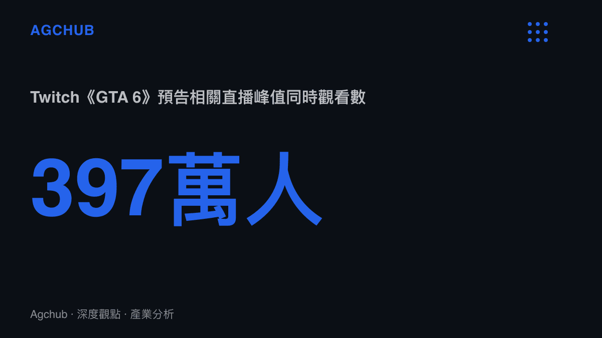 統計圖卡呈現Twitch平臺《GTA 6》前瞻預告相關直播在約3小時監測期間達到397萬人峯值同時觀看，創下今年遊戲直播最高紀錄