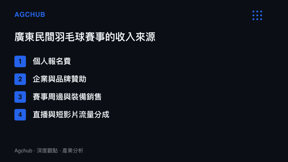 清單圖卡列出廣東民間羽毛球賽事的四個收入來源：個人報名費、企業與品牌贊助、賽事周邊與裝備銷售、直播與短影片流量分成
