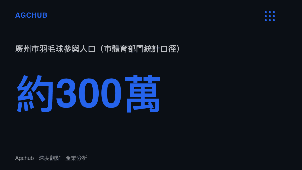 統計圖卡顯示廣州市羽毛球參與人口約三百萬人，以全市約一千八百萬常住人口換算，約每六人有一人打球