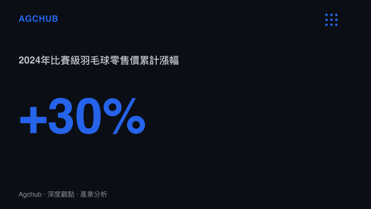 統計圖卡顯示2024年比賽級羽毛球零售價累計上漲超過三成，主因為鵝鴨出欄量收縮導致刀翎毛原料供給不足