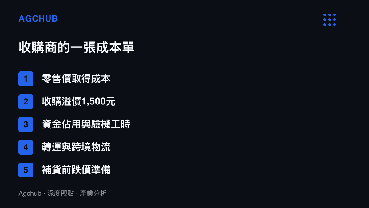 清單圖卡列出收購商從零售取得到下遊出清之間的五項成本項目，包含溢價、資金佔用、驗機工時、物流費用與跌價準備