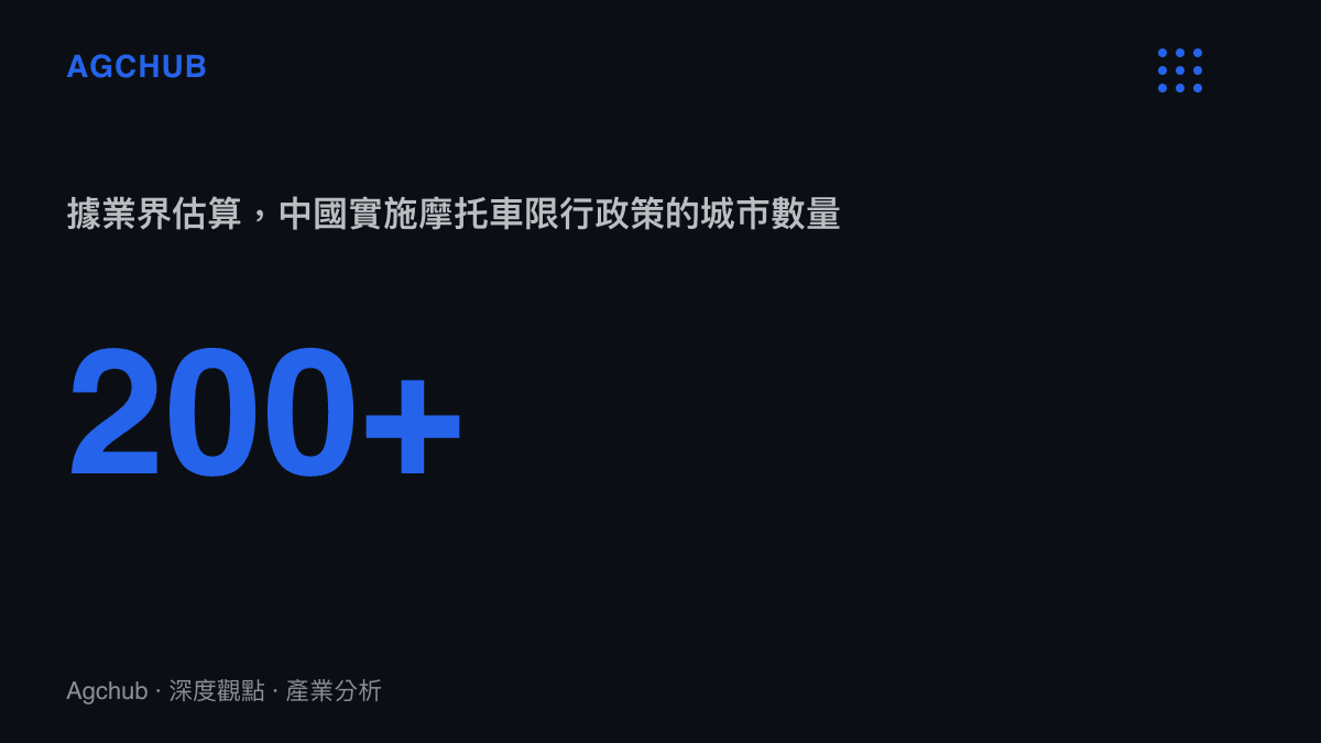 中國實施摩託車限行政策的城市數量超過兩百座的統計圖卡