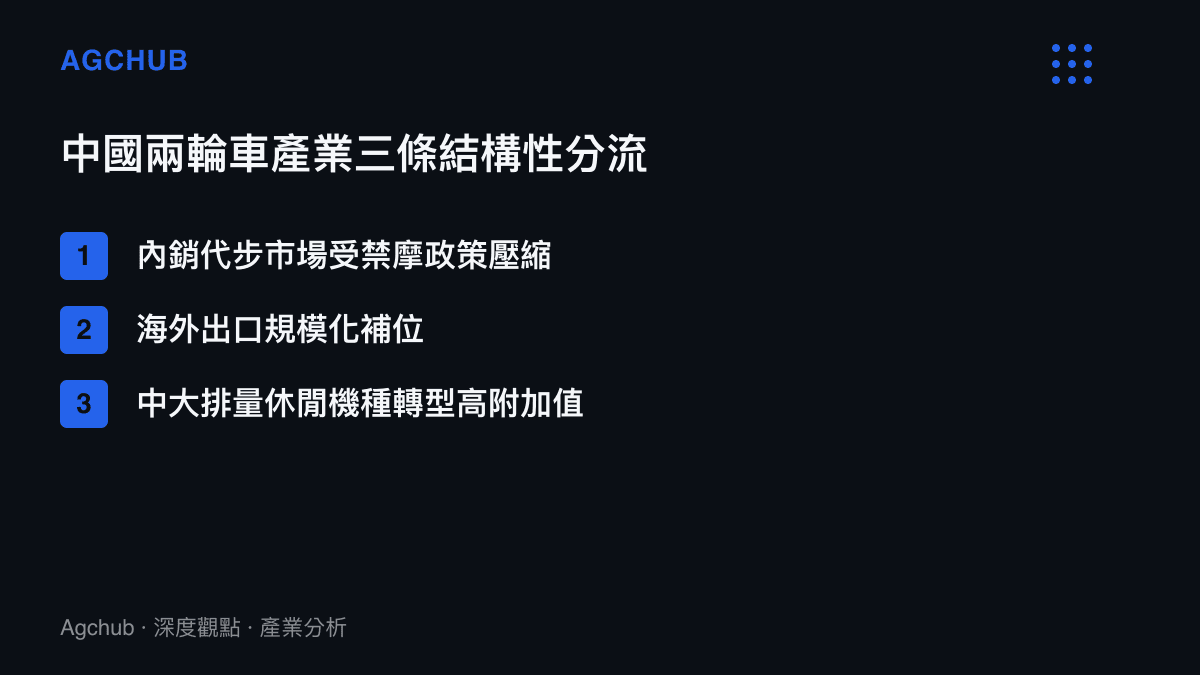 中國兩輪車產業內銷出口與中大排量分流結構圖卡