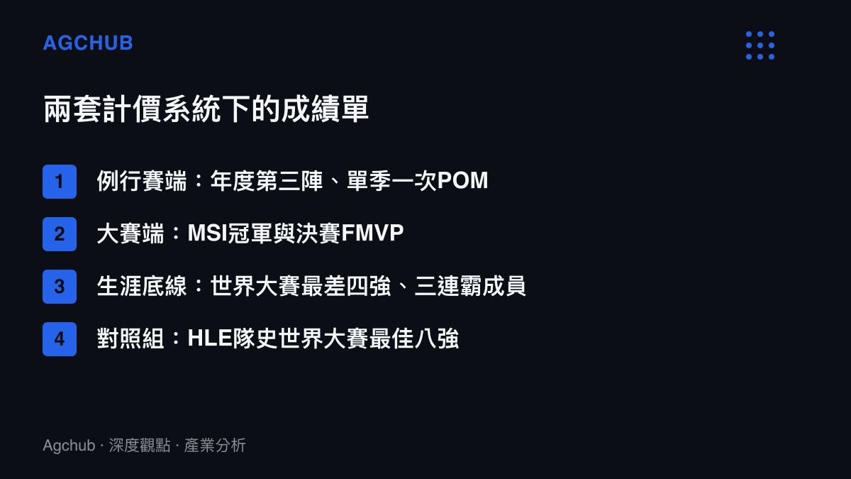 圖卡對照Gumayusi在例行賽端與大賽端的成績落差，並列出HLE隊史最佳八強作為對照基準