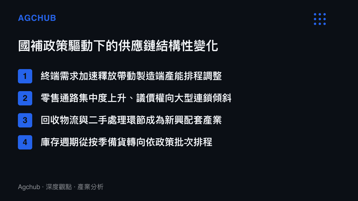 國補政策對中國消費品供應鏈帶來四項結構性變化的清單圖卡