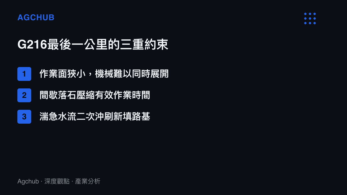 清單圖卡列出G216國道搶通最後一公裏面臨的作業面、落石與水流三項工程約束及其對工期的影響