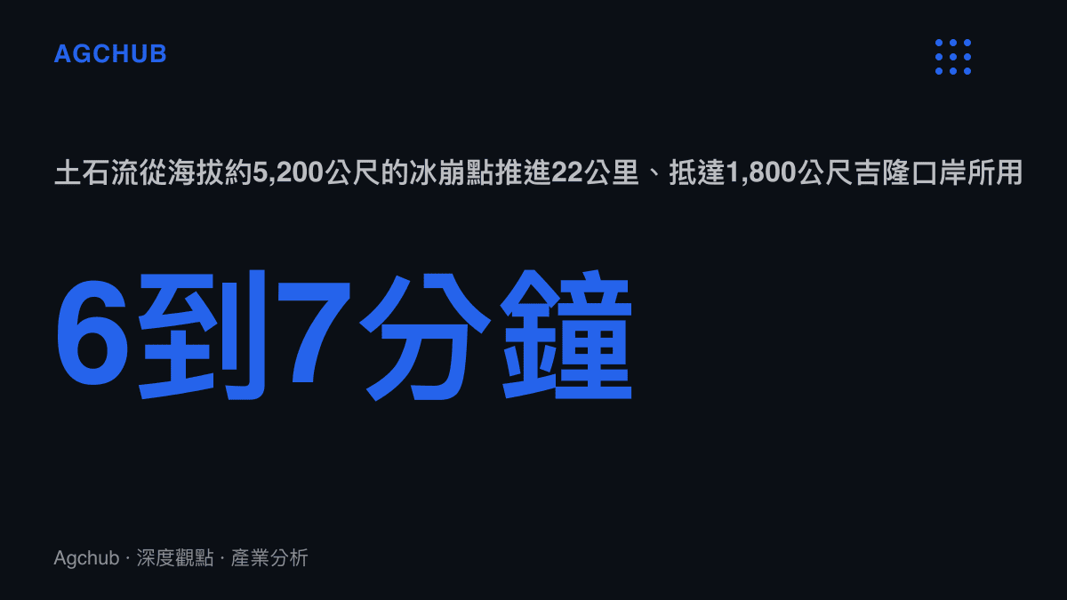 統計圖卡呈現吉隆土石流以6到7分鐘走完22公裏、垂直落差約3,400公尺的推進速度