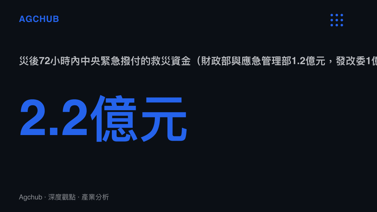 統計圖卡呈現吉隆災後中央財政合計撥付2.2億元應急救災資金的規模與來源組成