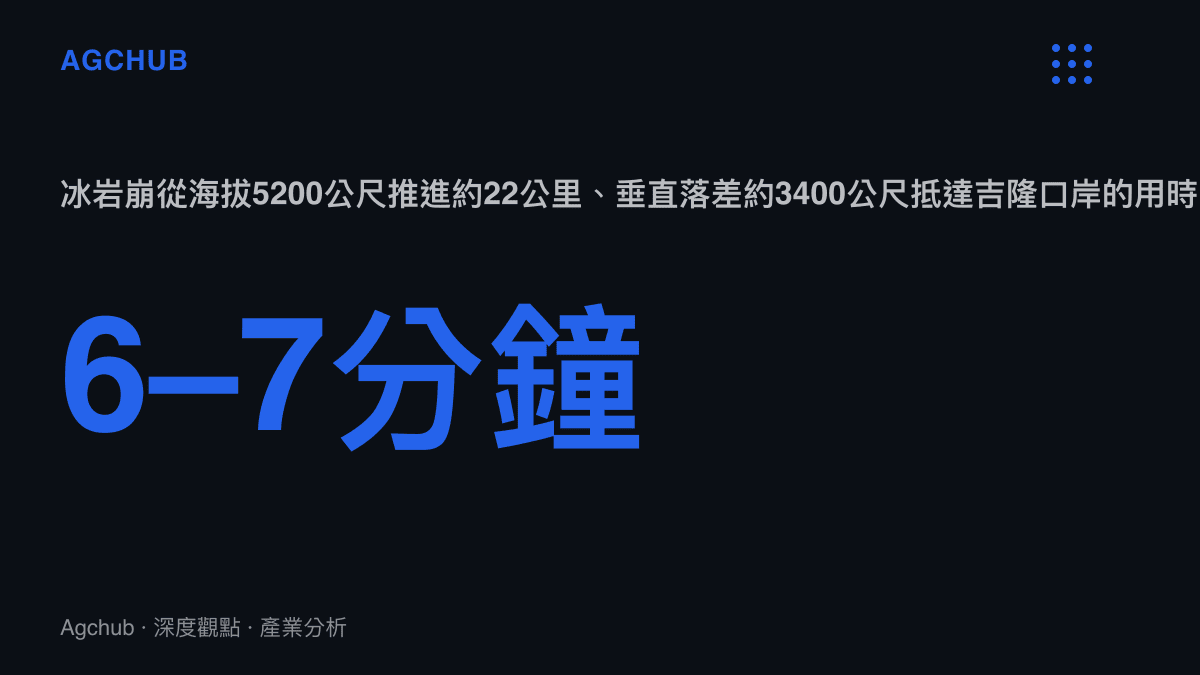 統計圖卡呈現尼泊爾藍塘裏壤峯冰巖崩僅用6至7分鐘，即從海拔約5200公尺推進約22公裏、直落約3400公尺，抵達海拔約1800公尺的吉隆口岸