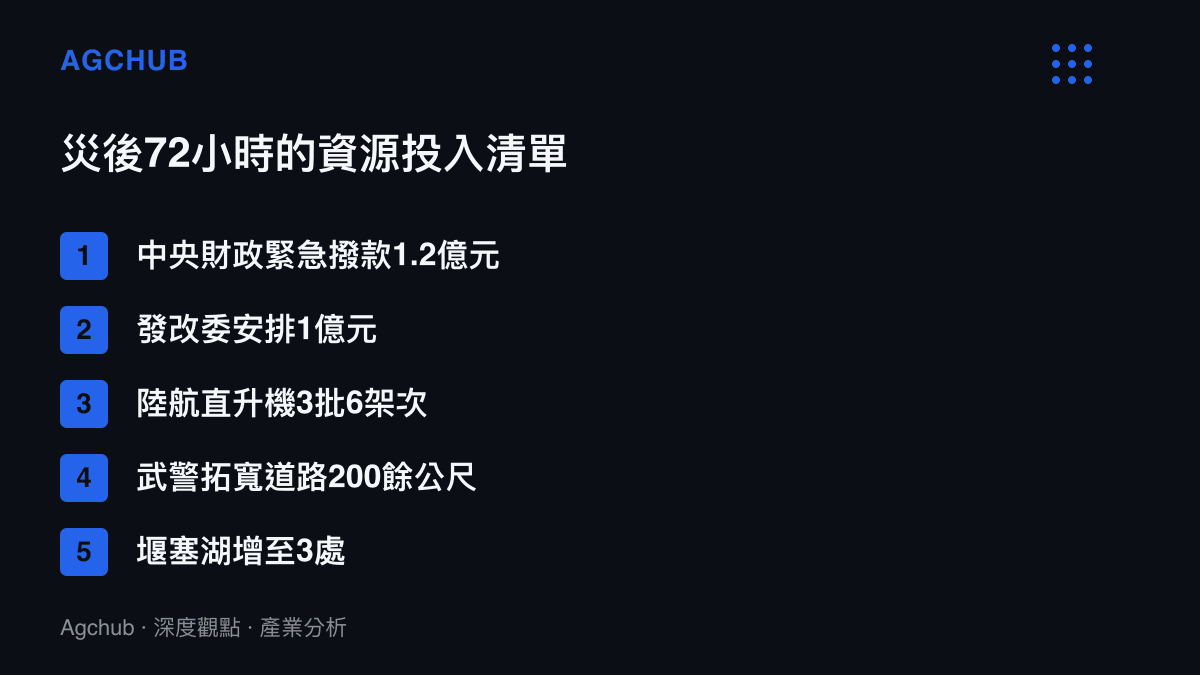 清單圖卡列出吉隆救災投入：中央財政撥款1.2億元、發改委安排1億元、陸航直升機3批6架次、武警拓寬道路逾200公尺，以及災區堰塞湖已增至3處的風險現況