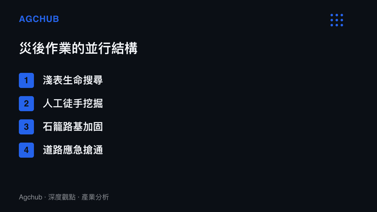 清單圖卡列出吉隆口岸災後並行的四條作業線，包含儀器淺表生命搜尋、人工徒手挖掘、石籠路基加固與道路應急搶通
