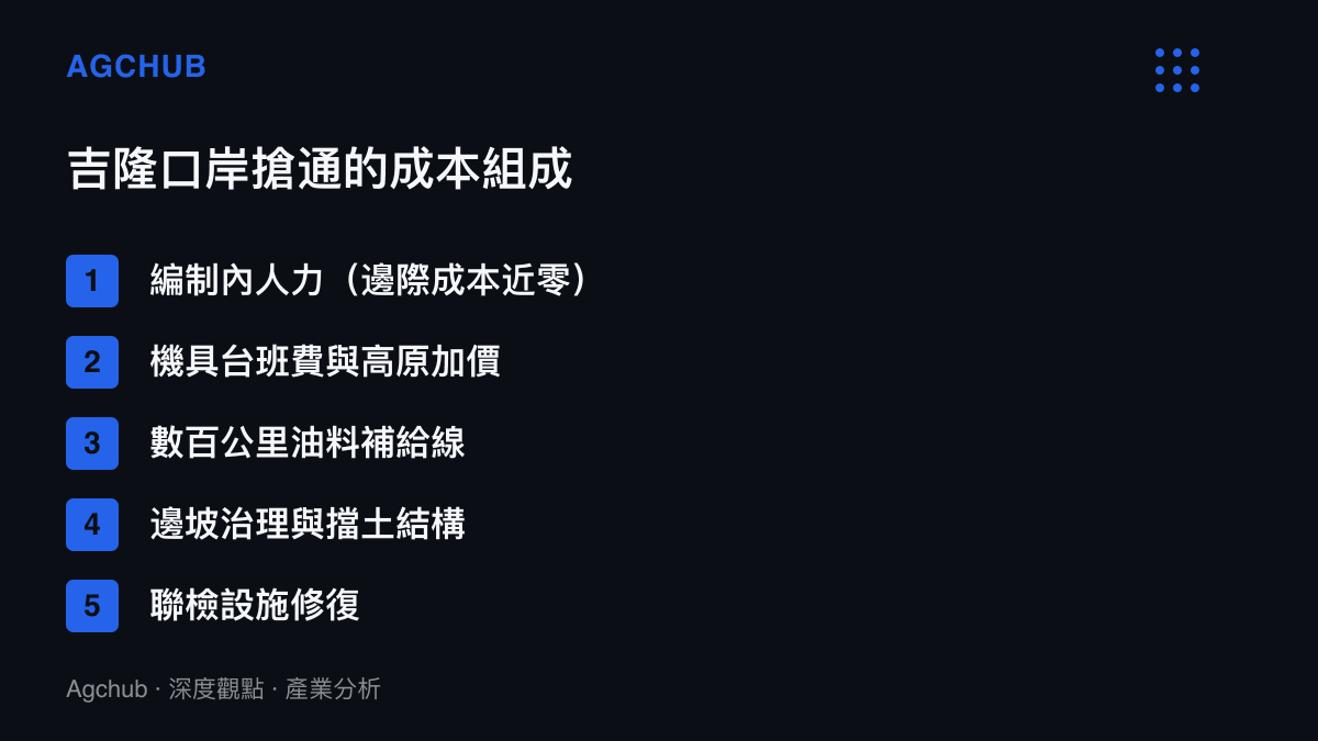 清單圖卡列出吉隆口岸搶通工程從編制人力、機具臺班、油料補給到邊坡治理與聯檢設施修復的五項成本組成