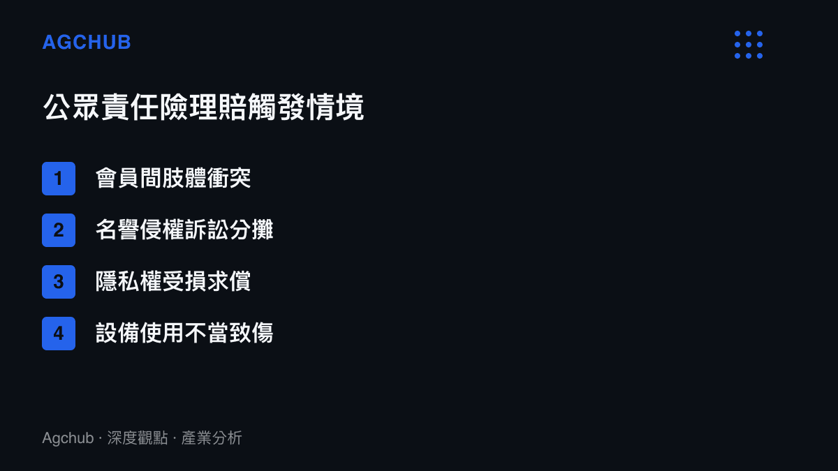 清單圖卡列舉健身房公眾責任險的四大理賠觸發情境，包含肢體衝突與名譽侵權