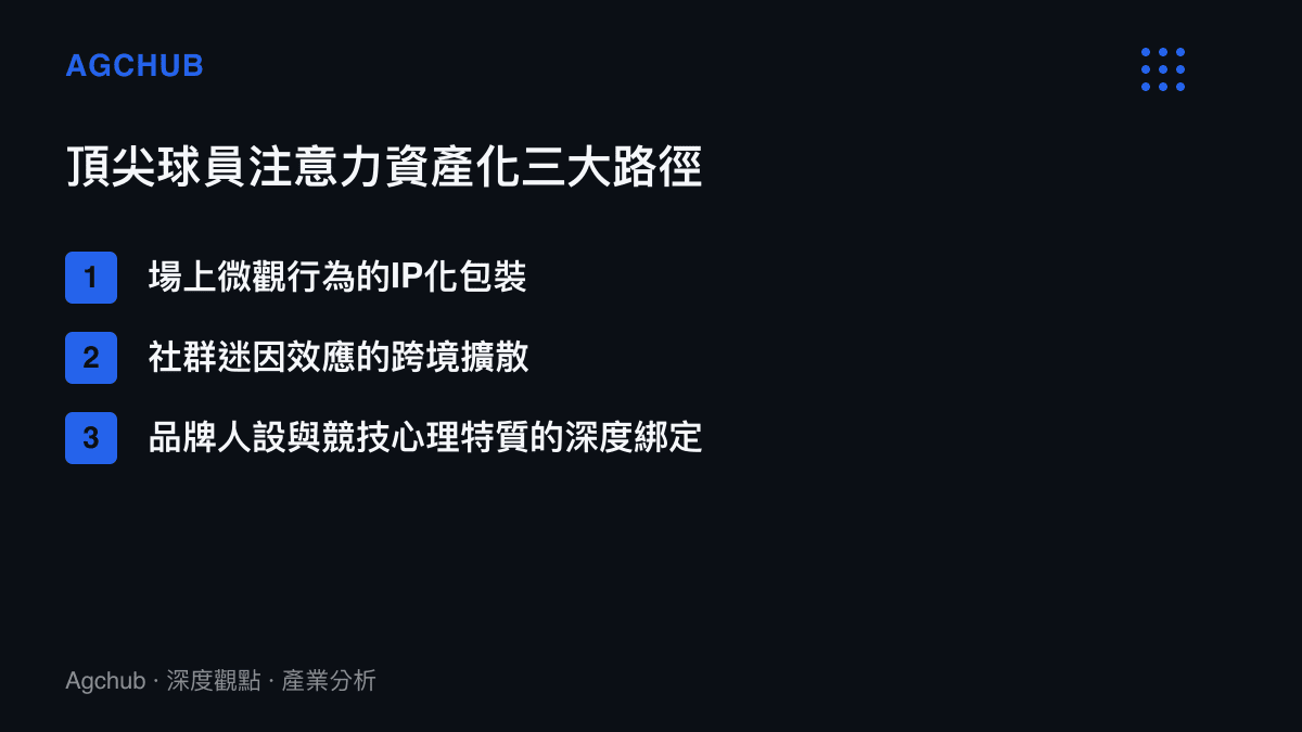 清單圖卡列舉現代職業足球頂尖球員如何透過場上微觀行為包裝、迷因擴散與人設綁定將注意力轉化為商業資產的三項路徑