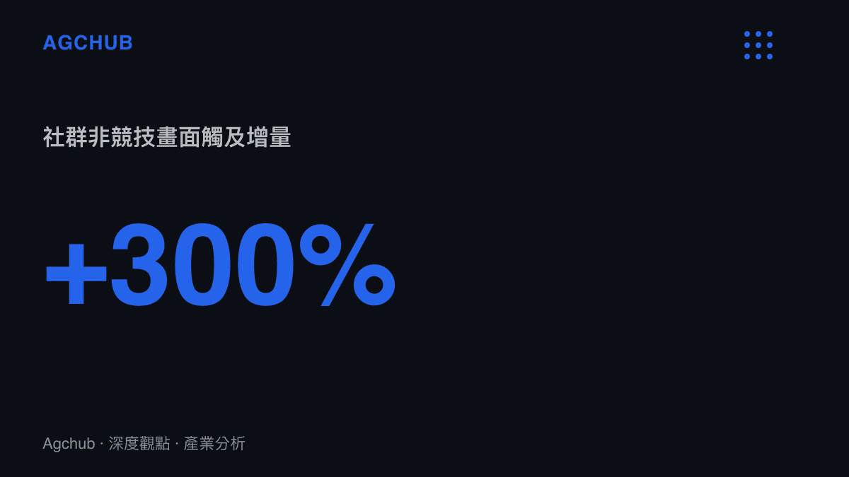 統計數據圖卡顯示現代足球賽事中場邊突發與球員非競技互動畫面的社群平台觸及率較傳統進球畫面增長三倍