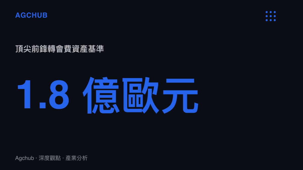 統計圖卡呈現頂尖足球前鋒約一點八億歐元的基準轉會費規模