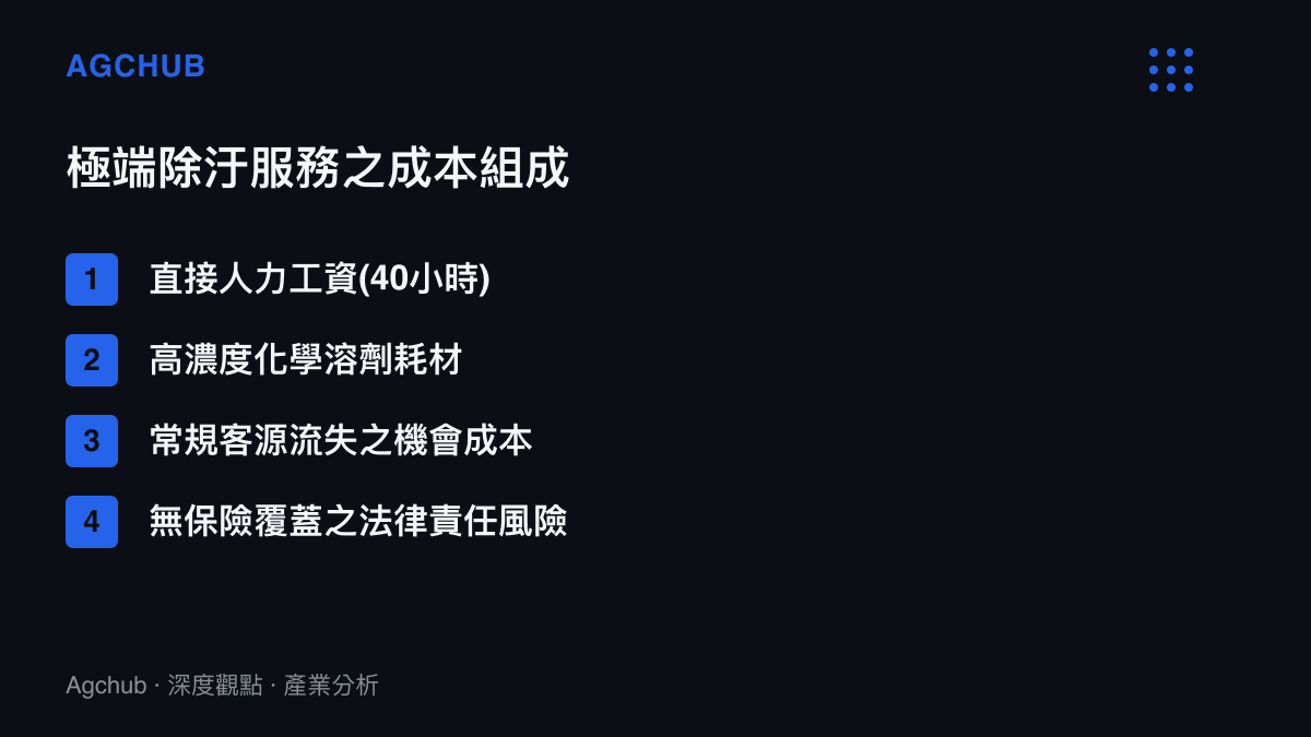 清單圖卡列舉處理極端頭髮板結的四項主要成本組成項目