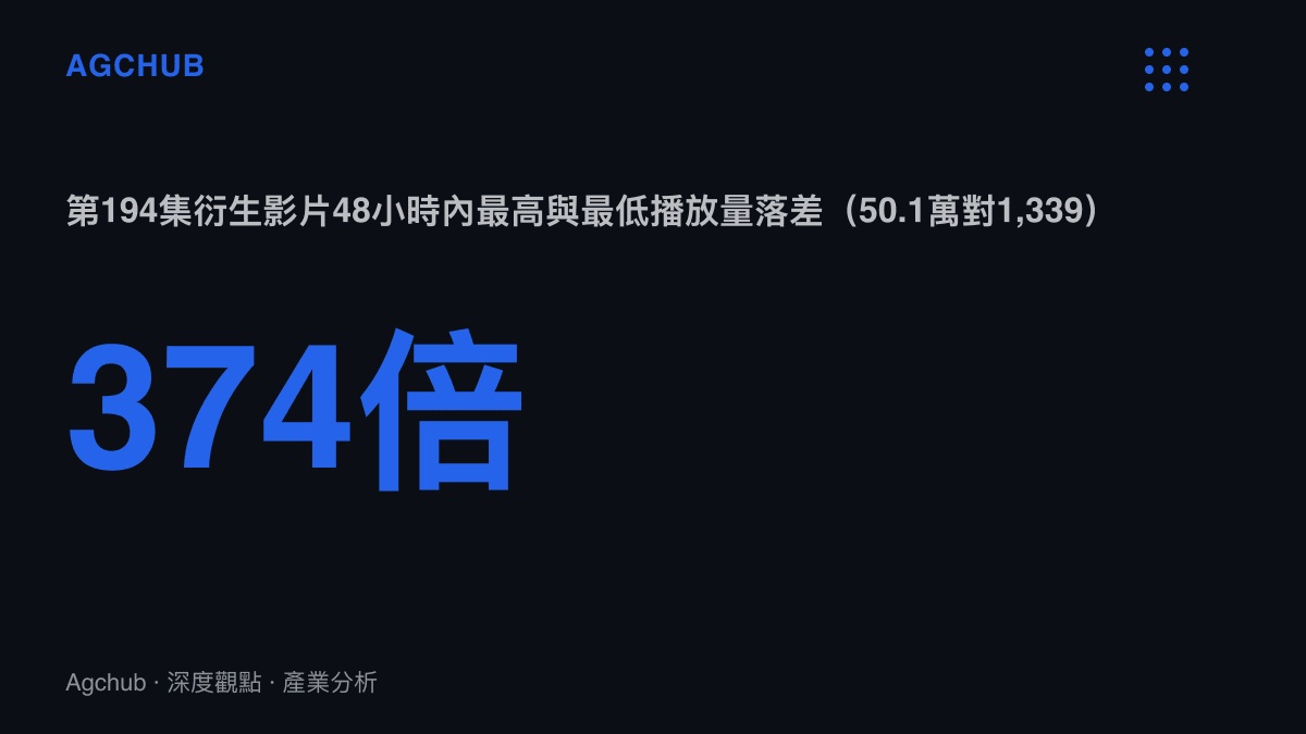 統計圖卡呈現《凡人修仙傳》第194集衍生影片在48小時內最高與最低播放量相差約374倍