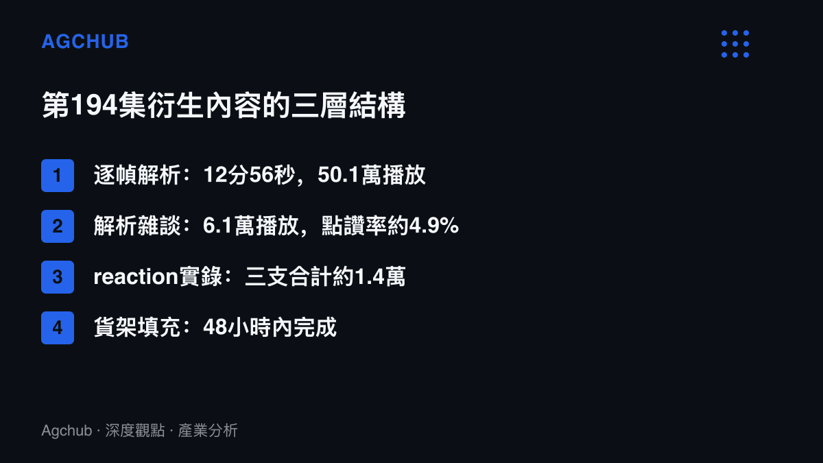 清單圖卡列出《凡人修仙傳》第194集衍生內容的三層結構，比較逐幀解析、解析雜談與reaction實錄的片長、播放量與點讚率
