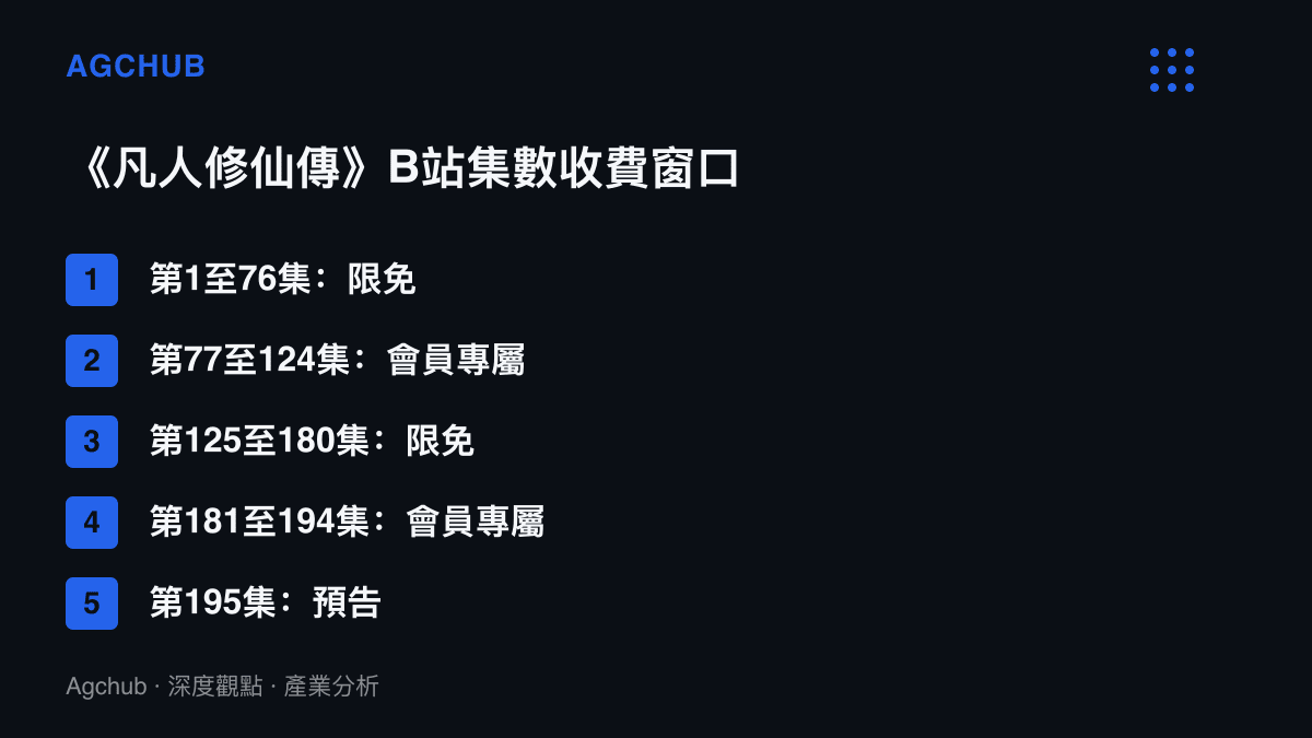清單圖卡呈現《凡人修仙傳》在B站的集數收費分布，限免與會員專屬段落交替出現，最新集數上鎖為會員專屬