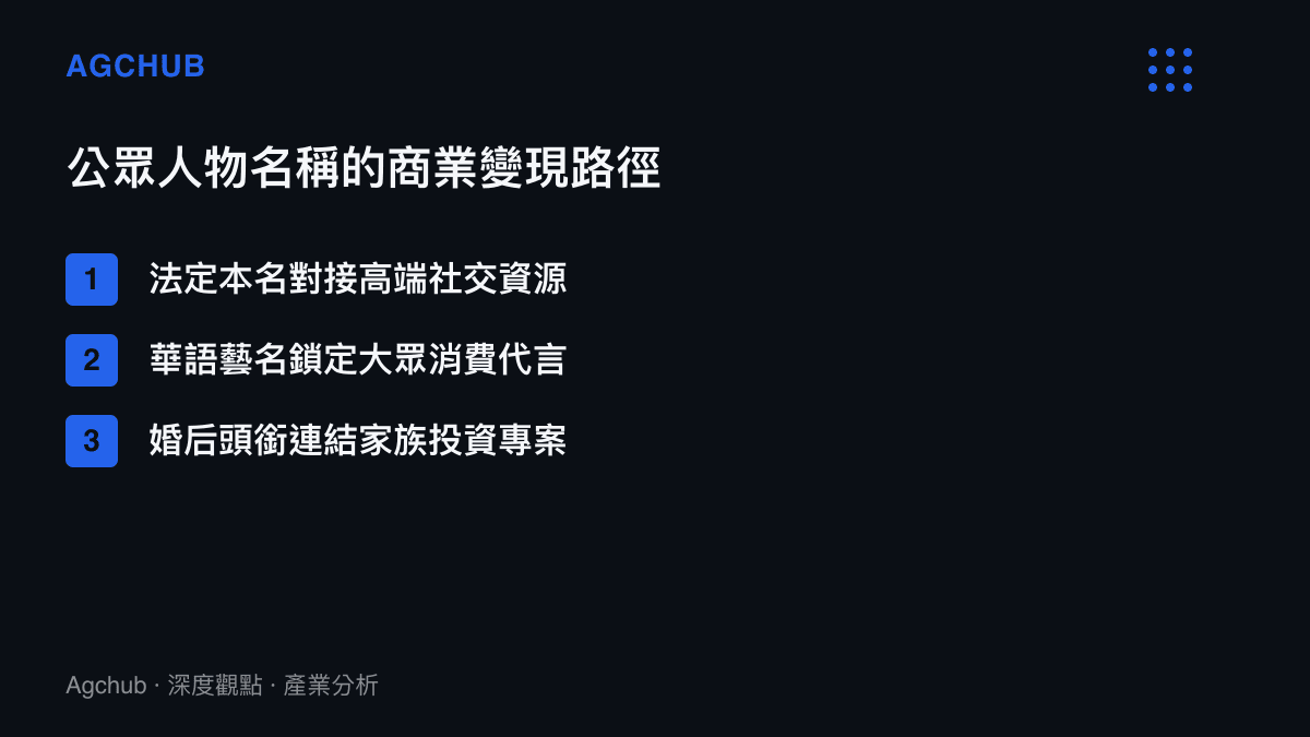 清單圖卡列出公眾人物不同名稱如法定本名、藝名與婚後頭銜所對應的不同商業變現與代言路徑。