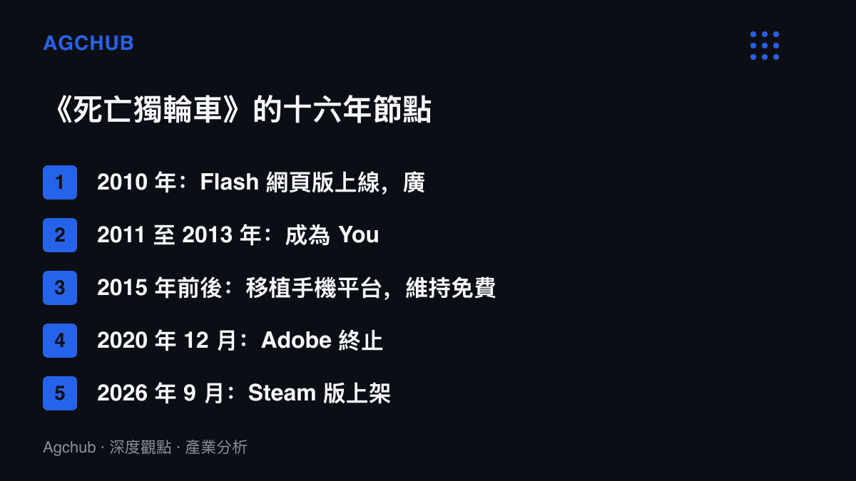 時間軸清單列出《死亡獨輪車》從 2010 年 Flash 網頁版上線、2011 至 2013 年成為 YouTube 實況題材、2015 年前後移植手機、2020 年 12 月 Adobe 終止 Flash 支援，到 2026 年 9 月以國區 22 元登上 Steam 的五個節點