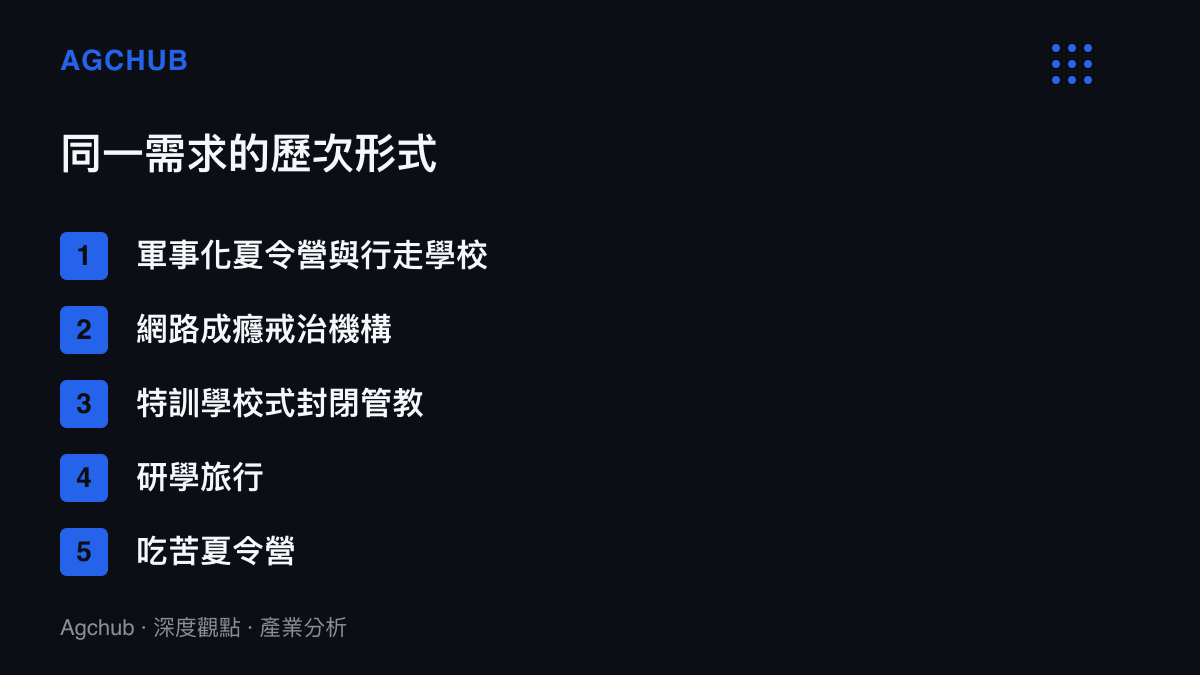 矯正類教育產品二十年的形式演進，從軍事化夏令營與網路成癮戒治機構，到研學旅行與喫苦夏令營的更替