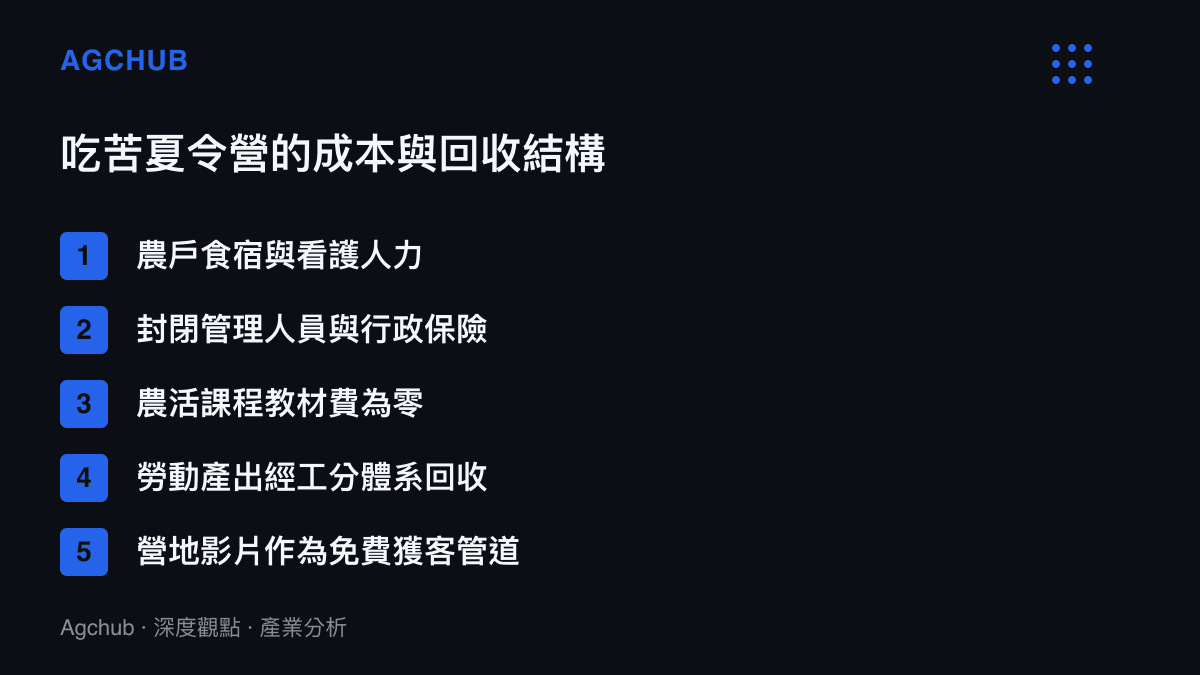 喫苦夏令營的成本與回收結構，列出租用農戶食宿、管理人員與保險等支出項目，以及零教材費、工分回收與影片獲客等收入端設計