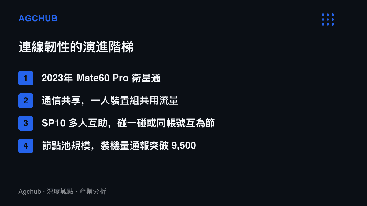 清單圖卡列出華為連線韌性功能的三階段演進，從2023年Mate60 Pro衛星通話、通信共享到SP10多人互助通信共享，並標註鴻蒙裝機量突破9500萬臺的節點池規模