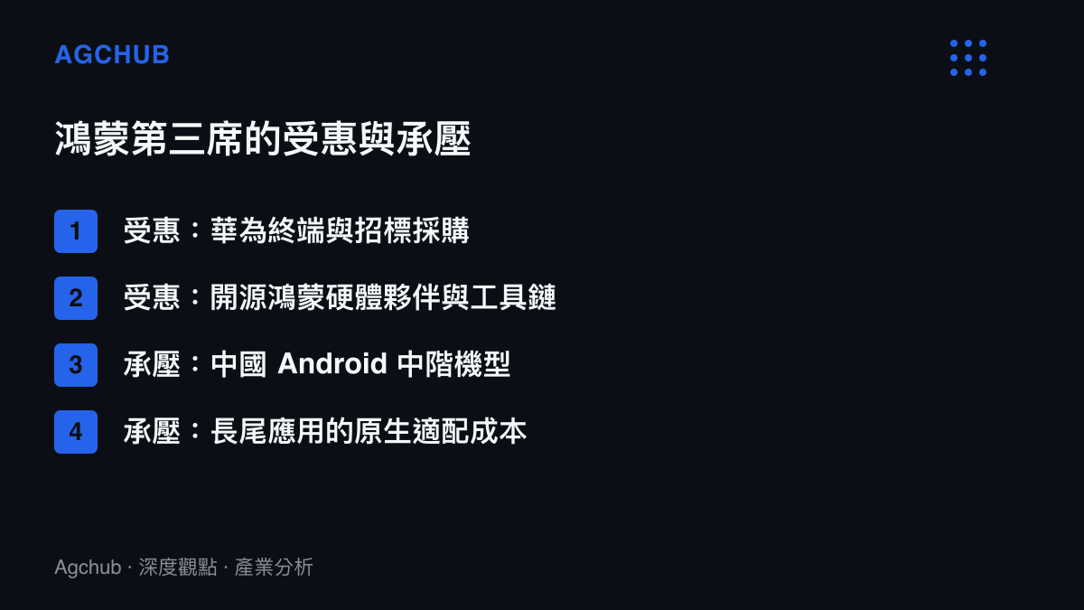 鴻蒙成為第三大作業系統後的受惠方與承壓方對照，受惠方涵蓋華為終端採購與開源硬體夥伴，承壓方涵蓋中國Android中階機型與長尾應用開發者